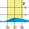 Waimanalo tide chart for Saturday, August 2, 2025