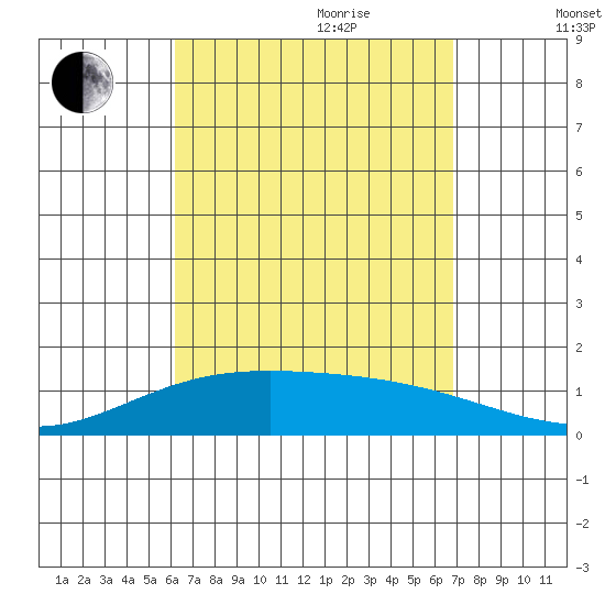 Waimanalo tide chart for Saturday, August 30, 2025