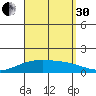 Waimanalo tide chart for Saturday, August 30, 2025