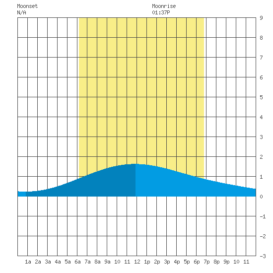 Waimanalo tide chart for Sunday, August 31, 2025