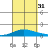 Waimanalo tide chart for Sunday, August 31, 2025