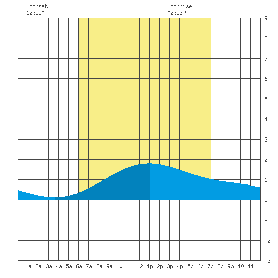 Waimanalo tide chart for Sunday, August 3, 2025