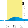 Waimanalo tide chart for Sunday, August 3, 2025