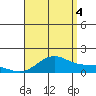 Waimanalo tide chart for Monday, August 4, 2025
