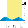 Waimanalo tide chart for Wednesday, September 10, 2025