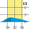 Waimanalo tide chart for Saturday, September 13, 2025