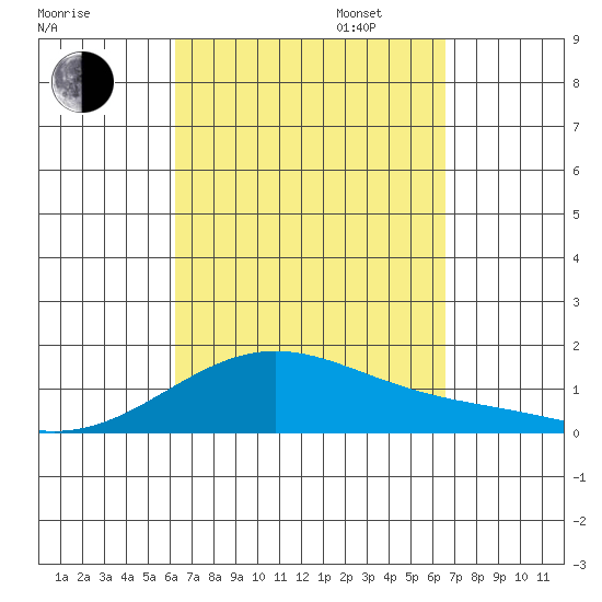 Waimanalo tide chart for Sunday, September 14, 2025