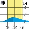 Waimanalo tide chart for Sunday, September 14, 2025
