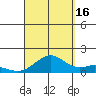 Waimanalo tide chart for Tuesday, September 16, 2025