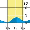Waimanalo tide chart for Wednesday, September 17, 2025