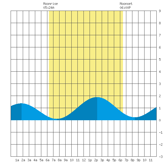Waimanalo tide chart for Saturday, September 20, 2025