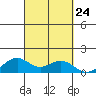 Waimanalo tide chart for Wednesday, September 24, 2025