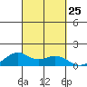 Waimanalo tide chart for Thursday, September 25, 2025