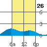 Waimanalo tide chart for Friday, September 26, 2025