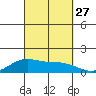 Waimanalo tide chart for Saturday, September 27, 2025