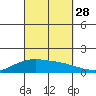 Waimanalo tide chart for Sunday, September 28, 2025