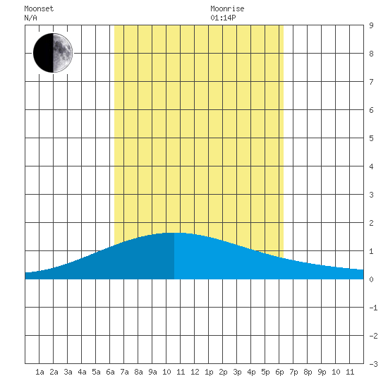 Waimanalo tide chart for Monday, September 29, 2025