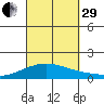 Waimanalo tide chart for Monday, September 29, 2025