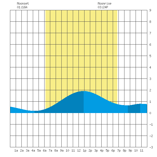 Waimanalo tide chart for Tuesday, September 2, 2025