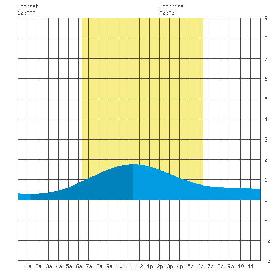 Waimanalo tide chart for Tuesday, September 30, 2025