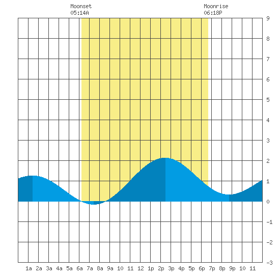 Waimanalo tide chart for Saturday, September 6, 2025