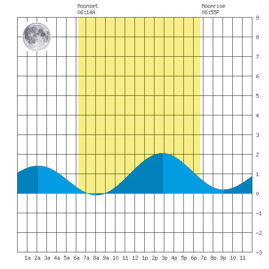 Waimanalo tide chart for Sunday, September 7, 2025