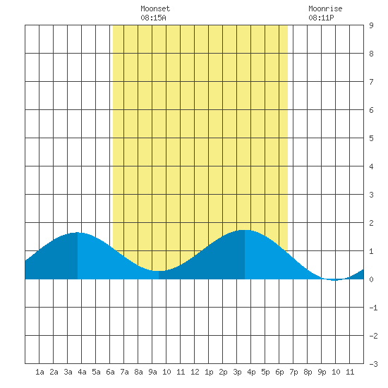 Waimanalo tide chart for Tuesday, September 9, 2025