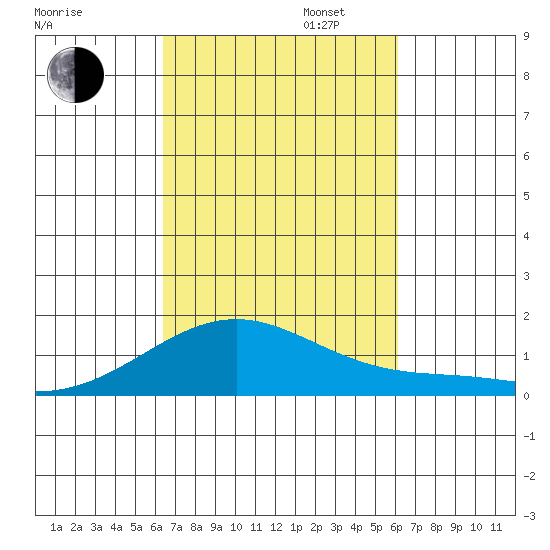 Waimanalo tide chart for Monday, October 13, 2025