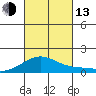 Waimanalo tide chart for Monday, October 13, 2025