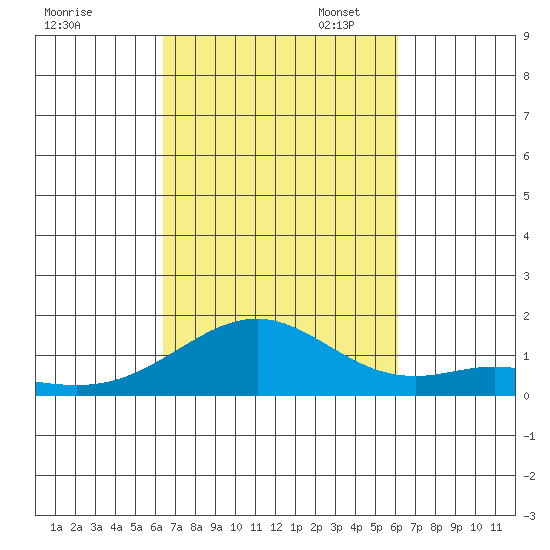 Waimanalo tide chart for Tuesday, October 14, 2025