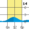 Waimanalo tide chart for Tuesday, October 14, 2025