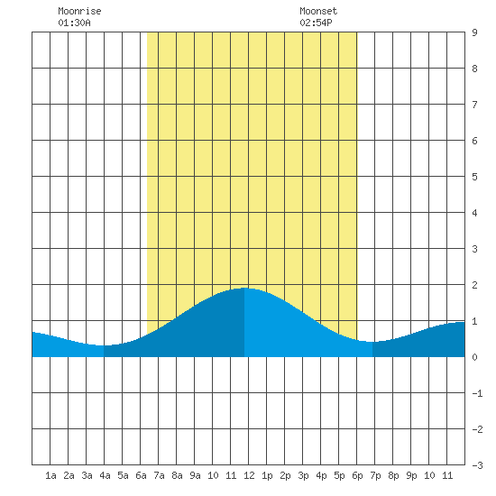 Waimanalo tide chart for Wednesday, October 15, 2025