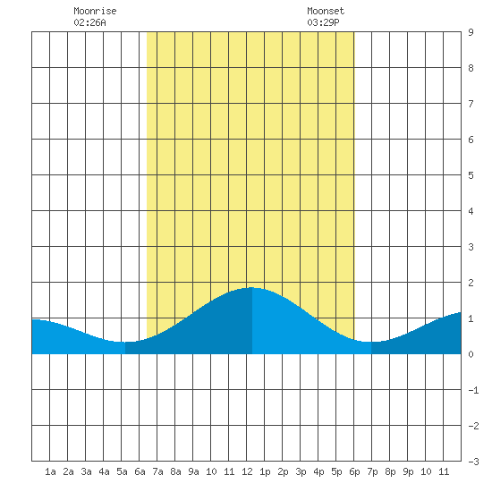 Waimanalo tide chart for Thursday, October 16, 2025