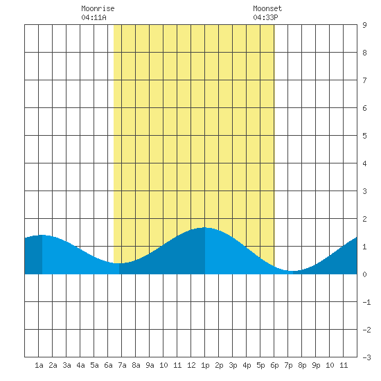 Waimanalo tide chart for Saturday, October 18, 2025