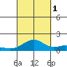 Waimanalo tide chart for Wednesday, October 1, 2025