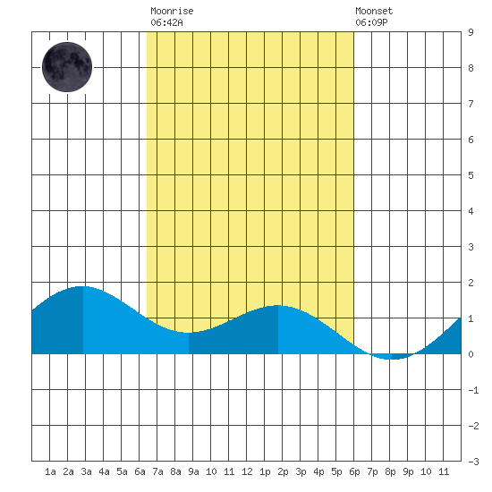 Waimanalo tide chart for Tuesday, October 21, 2025
