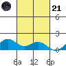 Waimanalo tide chart for Tuesday, October 21, 2025