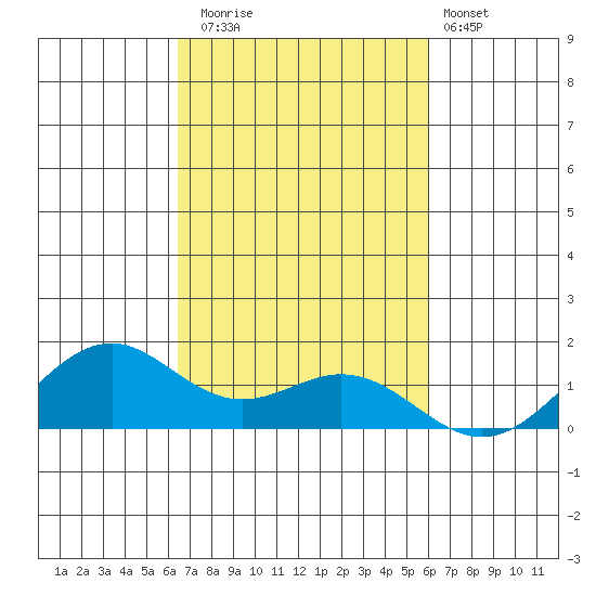 Waimanalo tide chart for Wednesday, October 22, 2025