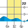 Waimanalo tide chart for Wednesday, October 22, 2025