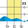 Waimanalo tide chart for Thursday, October 23, 2025