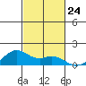 Waimanalo tide chart for Friday, October 24, 2025