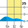 Waimanalo tide chart for Saturday, October 25, 2025