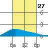 Waimanalo tide chart for Monday, October 27, 2025