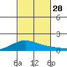 Waimanalo tide chart for Tuesday, October 28, 2025