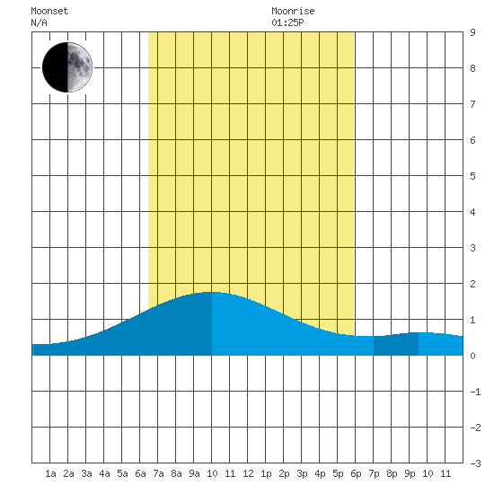 Waimanalo tide chart for Wednesday, October 29, 2025