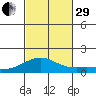 Waimanalo tide chart for Wednesday, October 29, 2025