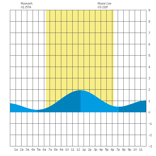 Waimanalo tide chart for Thursday, October 2, 2025