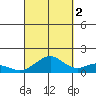 Waimanalo tide chart for Thursday, October 2, 2025