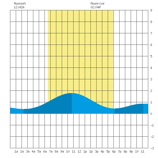Waimanalo tide chart for Thursday, October 30, 2025