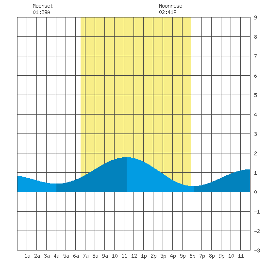 Waimanalo tide chart for Friday, October 31, 2025